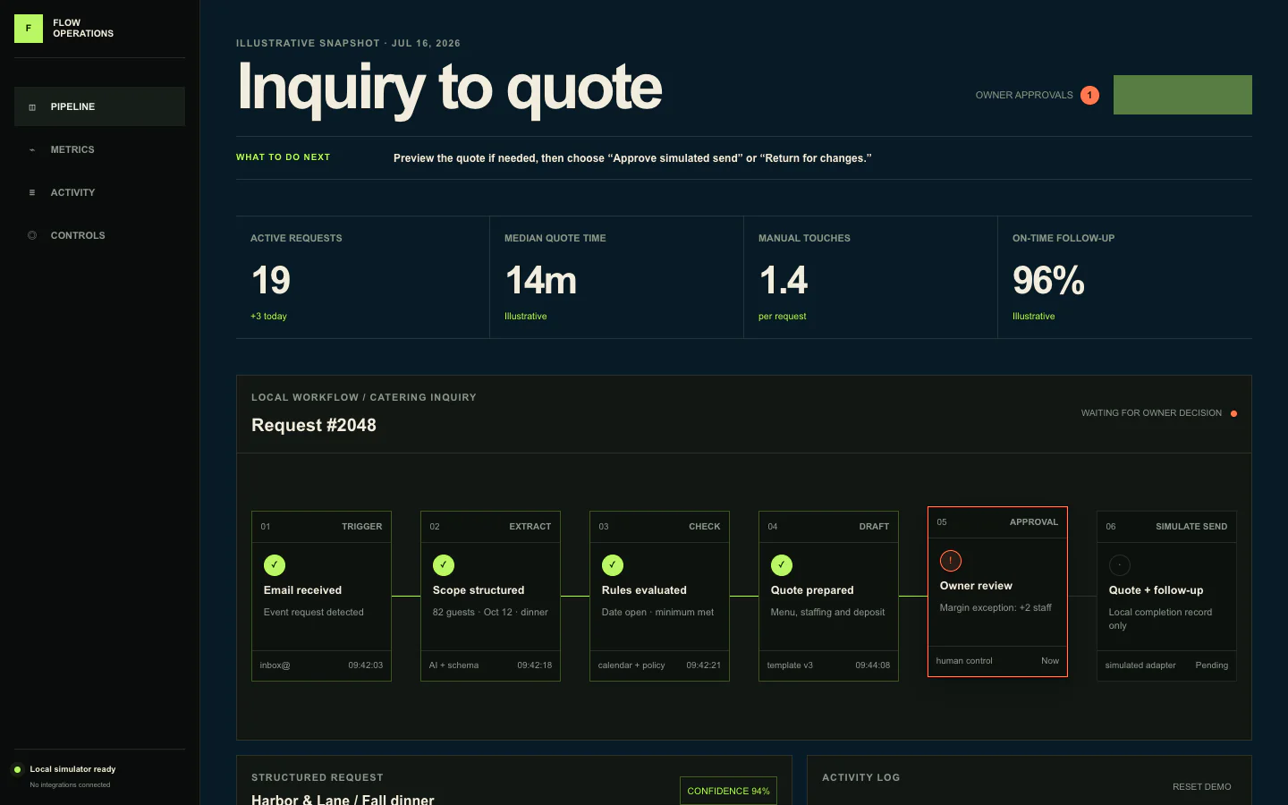 Flow Operations interface showing an email inquiry moving through extraction, checks, quote drafting and owner approval
